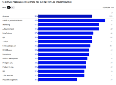 На сколько повысилась зарплата при смене работы