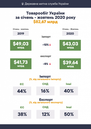 За січень-жовтень 2020 року товарообіг України склав понад $82,6 млрд
