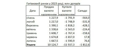 Українці продають більше доларів, ніж купують