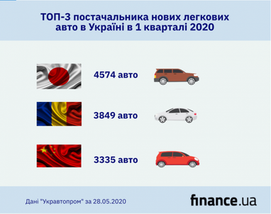 ТОП-3 постачальники нових легкових авто в Україну в 1 кварталі 2020 (інфографіка)