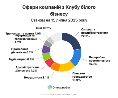Податковиий VIP-статус: скільки компаній потрапили до «Клубу білого бізнесу»