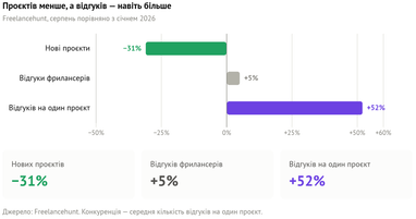 Проектов становится меньше, а конкуренция растет