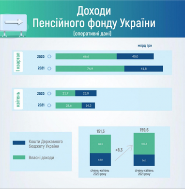 Дефіцит бюджету Пенсійного фонду України зріс до 7,6 млрд гривень