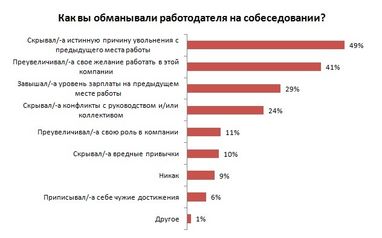 Майже половина українців обманюють роботодавців