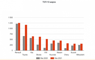 Пятерка лидеров марта среди легковых авто в Украине