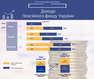 Пенсионный фонд Украины обнародовал структуру своих доходов (инфографика)