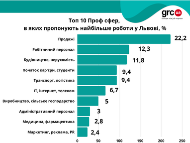 Какую работу чаще всего предлагают в Киеве, Львове, Днепре: сферы и зарплаты