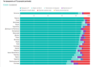 IT-рынок труда во время войны: 13% айтишников без работы, еще половина боится ее лишиться