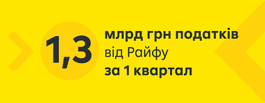 2,2 млрд грн чистого прибутку та 1,3 млрд грн податків і зборів задекларував Райффайзен Банк за 1 квартал 2025 року