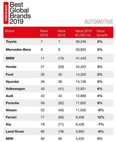 Назвали найдорожчі бренди автомобілів в світі (таблиця)