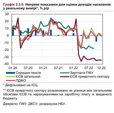 Реальні зарплати українців впали на 16%