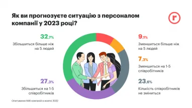 Почти 60% работодателей планируют повысить зарплаты сотрудникам в 2023 — исследование (инфографика)