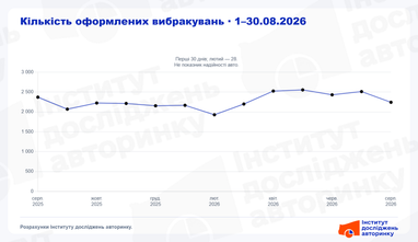 Кількість оформлених вибракувань