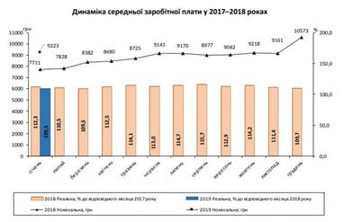 Реальная зарплата украинцев в январе выросла почти на 10% (инфографика)