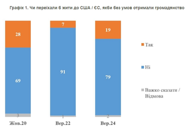 Сколько граждан готовы остаться в Украине, даже получив гражданство США или ЕС (инфографика)