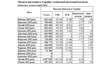 Спрос на евро вырос: банки увеличили ввоз в Украину наличной валюты