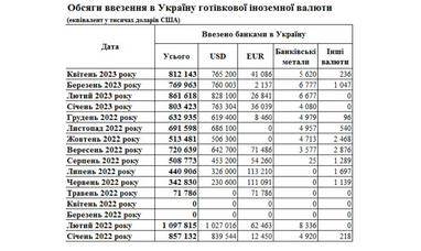 Попит на євро зріс: банки збільшили ввезення в Україну готівкової валюти