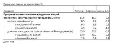 В Україні знизились ставки на кредити для населення
