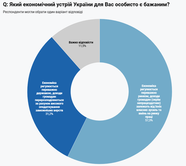 Українці назвали найкращу економічну модель для країни
