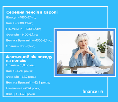 Середні пенсії в Європі: де вигідніше жити (інфографіка)