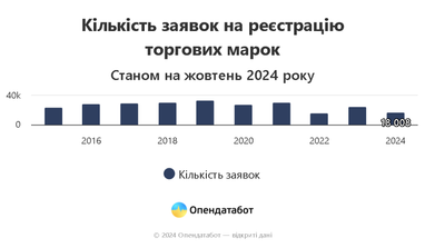 Лидер по регистрации: какая компания подала больше всего заявок на торговые марки в Украине