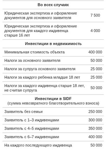 Как получить гражданство Сент-Китса и Невиса