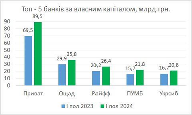 Лідери банківського ринку в першій половині 2024 року