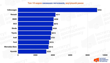 ТОП-10 самых популярных подержанных автомобилей в Украине