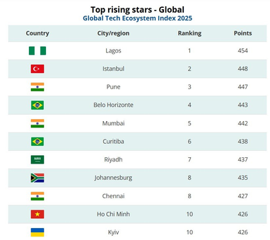 Київ увійшов до ТОП-10 міст світу з найвищим потенціалом розвитку стартапів