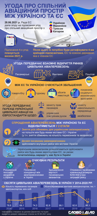 «Відкрите небо» з ЄС: що дасть Україні авіаційна угода