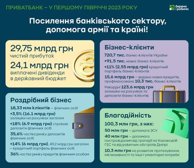 Инфографика: ПриватБанк