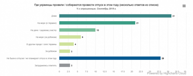 Уподобання українців у відпочинку (опитування)