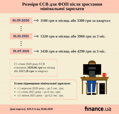 З 1 вересня в Україні зросте мінімальна зарплата. Як буде змінюватися ЄСВ для ФОП