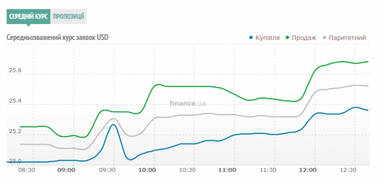 Курс наличного доллара