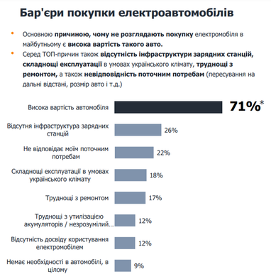 Українці розповіли, чому не купують електромоіблі (опитування)
