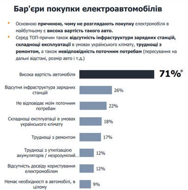 Украинцы рассказали, почему не покупают электромоибли (опрос)