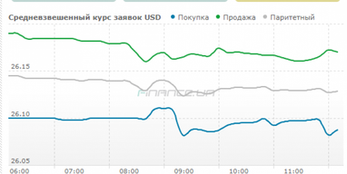 Курс готівкового долара