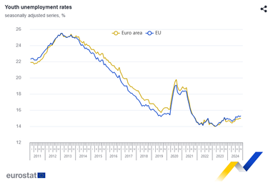 В яких країнах ЄС найбільше безробіття (інфографіка)