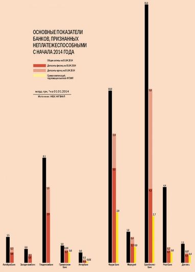 П'ята частина банківської системи може перейти під контроль Фонду гарантування