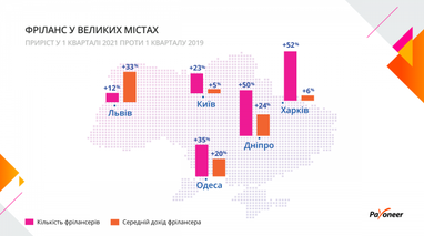 Украинские фрилансеры увеличили доход от иностранных клиентов на 55% (инфографика)