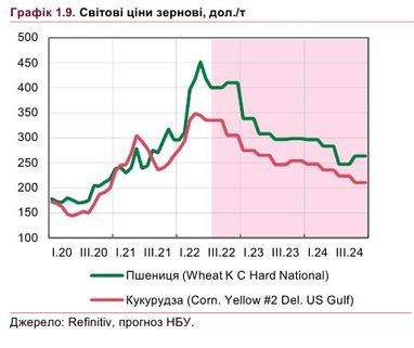 Сколько будет стоить зерно в 2022 году: прогноз НБУ