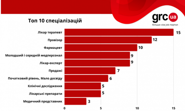 В яких областях медики отримують найвищі зарплати (інфографіка)