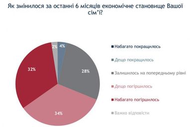 Як українці оцінюють економічне становище своїх родин (інфографіка)