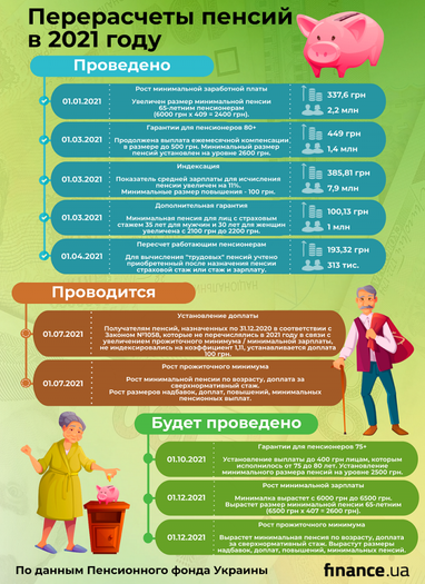 Повышение пенсий в Украине: суммы и график по месяцам