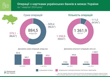 У НБУ повідомили, що українці віддають перевагу безготівковим операціям з платіжними картками (інфографіка)