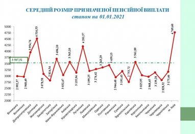 Пенсии за год возросли на 13,8%: сколько в среднем выплачивают в Украине