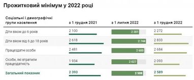 Прожиточный минимум поднимут с 2022 года