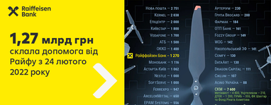 С 1,27 млрд грн помощи украинцам Райффайзен Банк второй год подряд лидирует среди банков