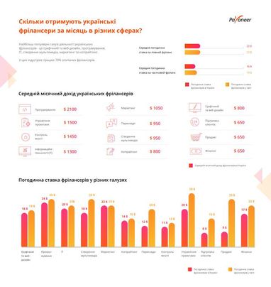 Скільки заробляють фрілансери в Україні (опитування)