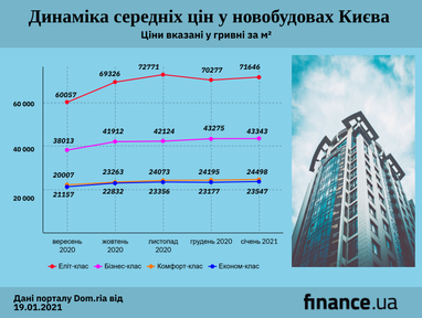 Як подорожчали новобудови Києва з початку осені (інфографіка)